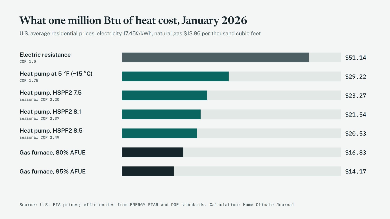 Bar chart of the cost of one million Btu of delivered heat at January 2026 U.S. average prices: electric resistance $51.14, heat pump at 5 °F $29.22, heat pumps at HSPF2 7.5, 8.1 and 8.5 $23.27, $21.54 and $20.53, gas furnaces at 80% and 95% AFUE $16.83 and $14.17.