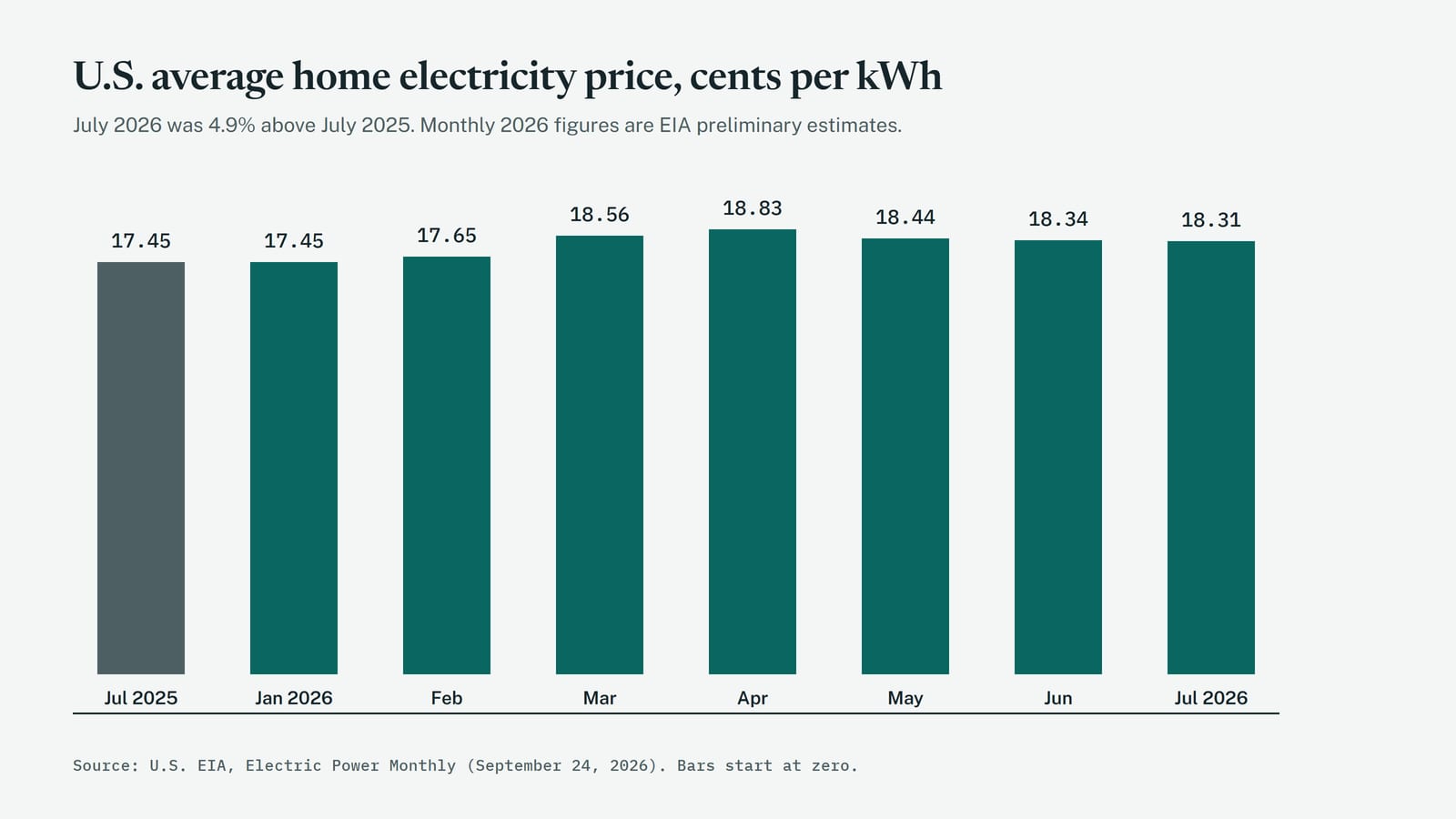 Bar chart of the U.S. average residential electricity price in cents per kWh: 17.45 in July 2025, then 17.45, 17.65, 18.56, 18.83, 18.44, 18.34 and 18.31 from January to July 2026.